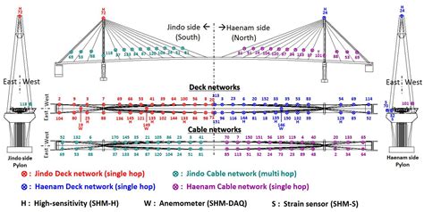 Jindo Bridge - Smart Structure Systems Laboratory