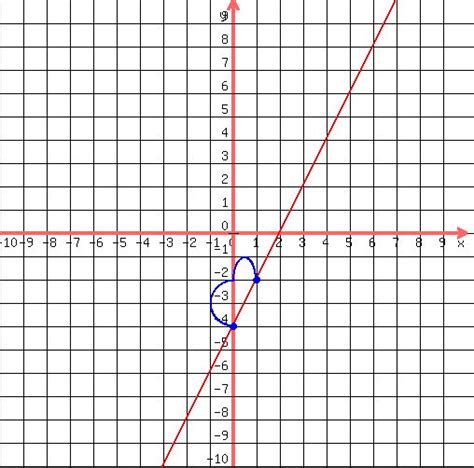 SOLUTION: show the graph for y=2x-4