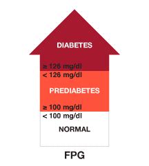 Diagnosis | ADA