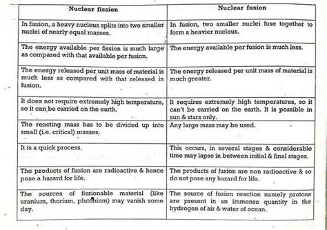 Difference between nuclear fission and nuclear fusion ? | EduRev Class 12 Question