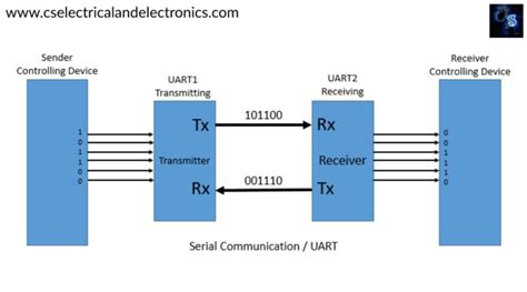 UART Working, Diagram, Applications, Advantages, Disadvantages