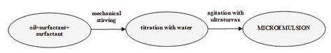 Microemulsion preparation. | Download Scientific Diagram