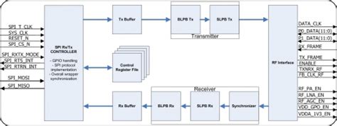 OFDM Baseband Processor IP Core