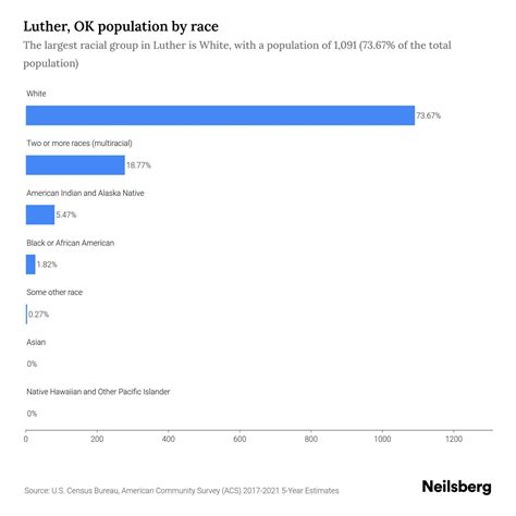 Luther, OK Population by Race & Ethnicity - 2023 | Neilsberg