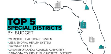 Top 5 Special Districts by Budget