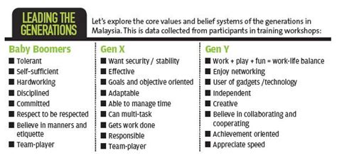 Managing Baby Boomers, Gen-X And Gen-Y At Work | Leaderonomics