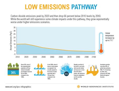 4 Scenarios Show What Climate Change Will Do To The Earth, From Pretty