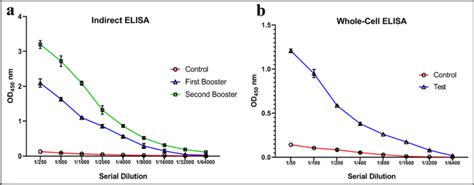 ELISA analyses of antibody response against recombinant FimG protein. a ...