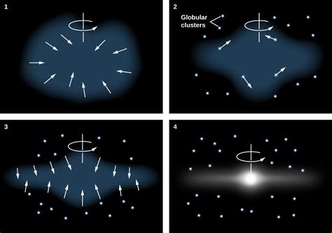 25.6: The Formation of the Galaxy - Physics LibreTexts