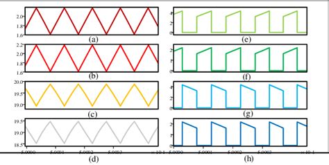 The simulation results: (a) first inductor current, (b) second inductor... | Download Scientific ...