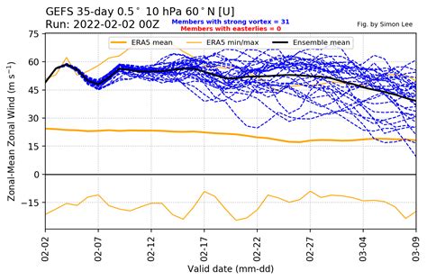 The Polar Vortex starts to behave strangely, cooling down to record levels and going into ...