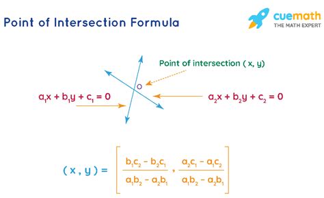 Point of Intersection Formula - Learn Formula for Calculating Point of Intersection