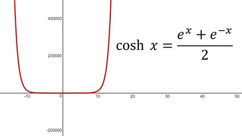 Hyperbolic Functions: Graphing cosh(x) - (Revisited) - YouTube