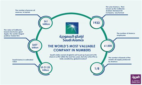 Saudi Aramco IPO signals serious economic reform prospects - Al Arabiya ...