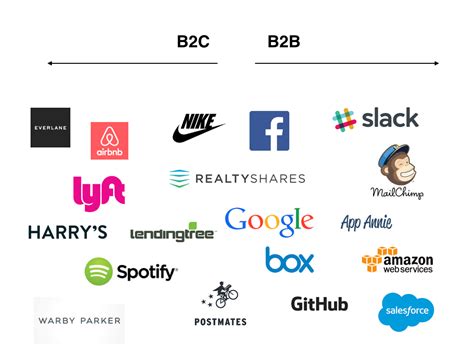 B2B vs B2C Growth Marketing- How they're different and how to market to ...