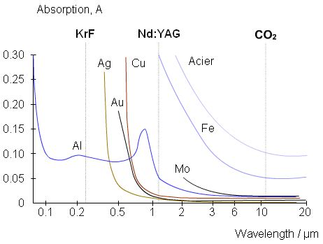 Absorption coefficient for several metals | Download Scientific Diagram