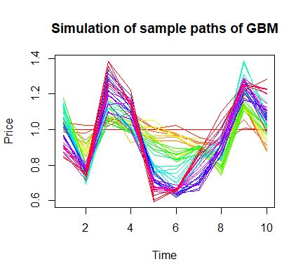 graph - Brownian motion simulation using R - Stack Overflow