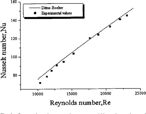 Reynolds-averaged Navier–Stokes equations | Semantic Scholar