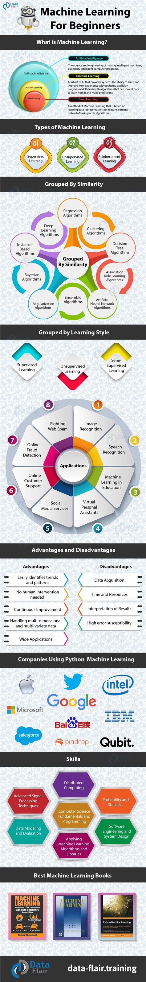 Machine Learning Infographic - Everything You Need to Know About ML - DataFlair