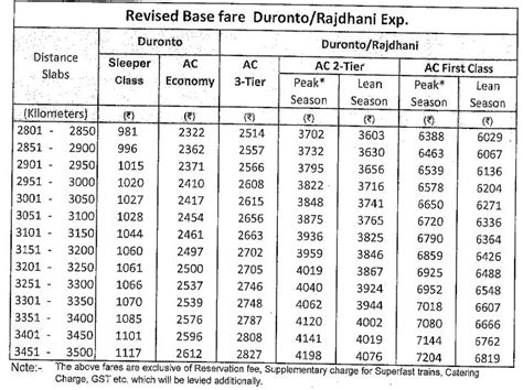 Rajdhani Express Fare Table 2023 – IRCTCPORTAL