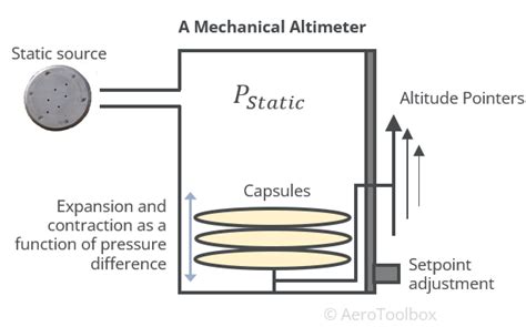 The Aircraft Altimeter | AeroToolbox