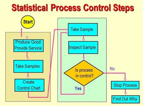 What is Statistical Process Control - QC Tools