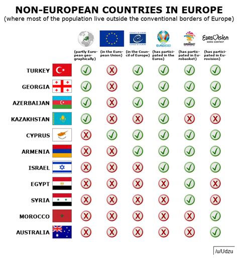 Non-European countries in Europe : r/europe