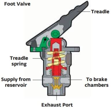 Air Brake System - Parts, Working, Diagram, Principle, Advantages