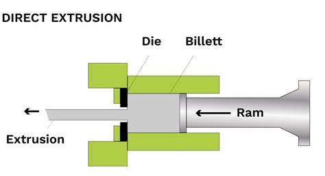 The ultimate guide to aluminium extrusion process