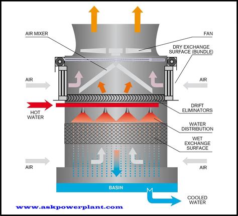 Induced Draft Cooling Tower Introduction And Types – NBKomputer