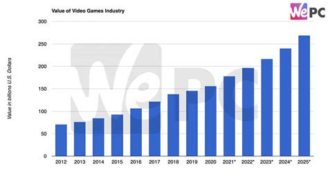 Video Game Industry Statistics 2024 - Jody Millisent