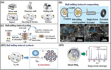 Mechanism and application of ball‐milling. a) Types of forces generated... | Download Scientific ...