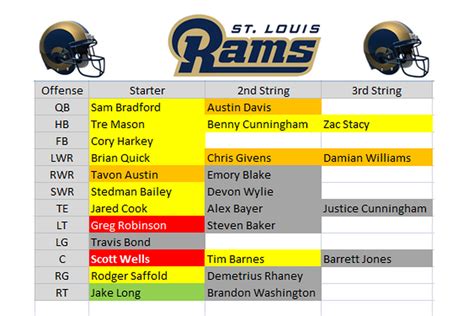 Rams Depth Chart: PFF Grades Out St. Louis As Overwhelmingly Average ...