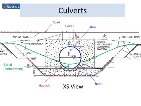 PPT - What is a Culvert? Culvert Components Culvert Design and ...