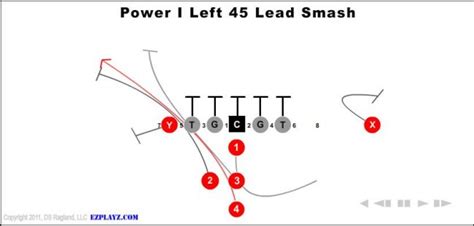 Power I Formation - Youth Football Plays and Formations