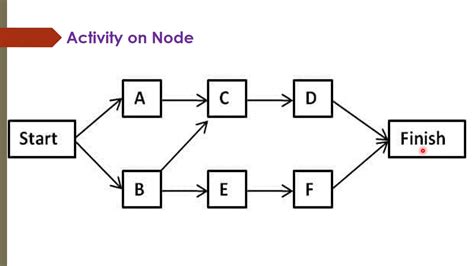 Activity On Node Diagram Generator Online