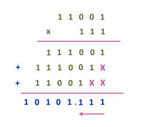 Binary Multiplication Explained | Multiplication of Fractional Binary Numbers - ALL ABOUT ...