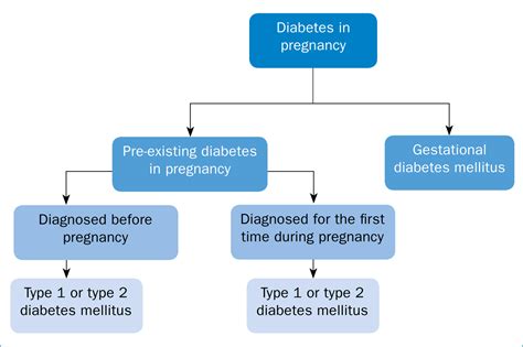 Gestational Diabetes Mellitus Pathophysiology Diagram - vrogue.co