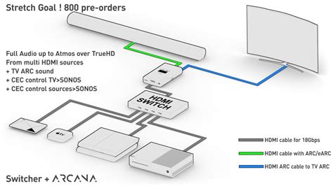 How to use the Sonos Arc on a TV without eARC (and get Dolby Atmos)