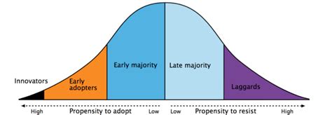 Diffusion of Innovation — Impact by Design