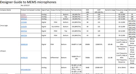 Designer’s guide: picking the right MEMS microphone for voice-control ...