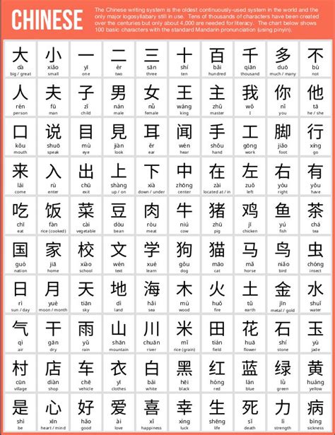 100 Basic Chinese Characters | Chinese language learning, Basic chinese, Mandarin chinese learning