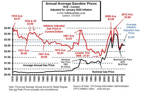 Inflation Adjusted Gasoline Prices