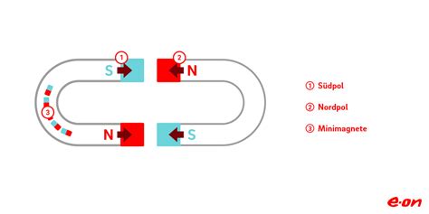 Wie entsteht Strom & was ist elektrischer Strom? | EON