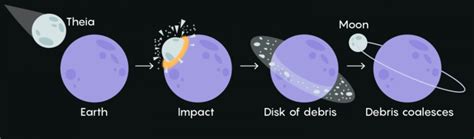 The origin of the Moon: 5 theories to explain the formation of Earth’s ...