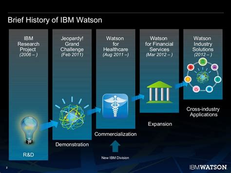 Brief History of IBM Watson