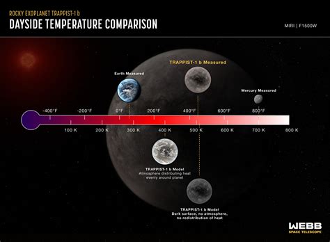 ESA - Rocky exoplanet TRAPPIST-1 b (temperature comparison)