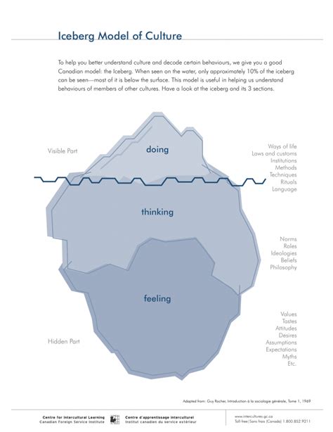 The iceberg model of culture reminds viewers of the complexity that culture really is. When Ho ...