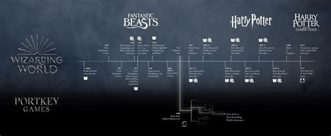 Wizarding World Timeline (Taken from Pottermore). Turns out HPHM sets in 1984! #caseclosed : r ...