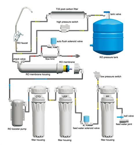 REVERSE OSMOSIS SYSTEM SCHEMATIC DIAGRAM_quick connector_uv sterilizer_solenoid valve_diverter ...